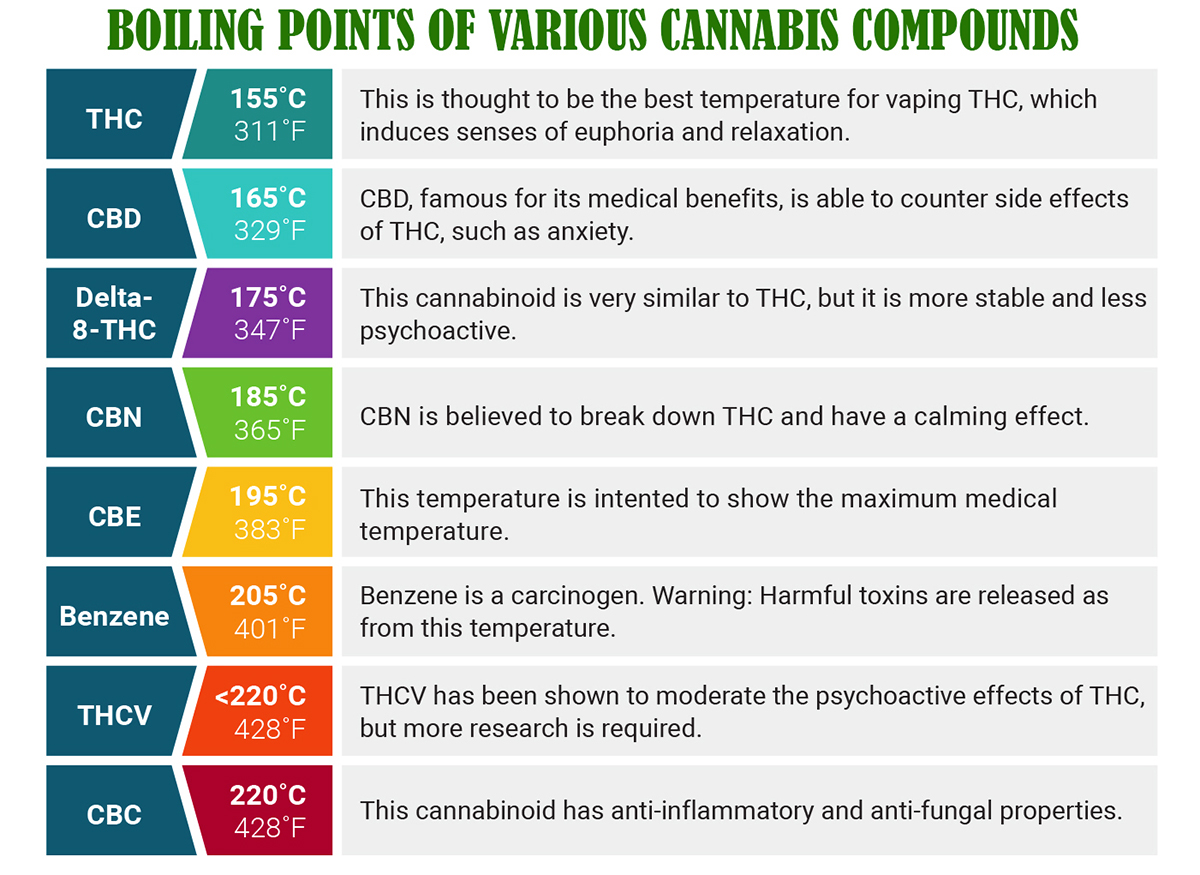 Cannabis Compound Boiling Points